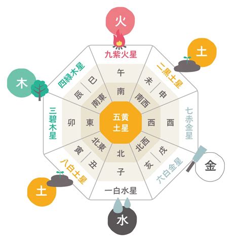 九星方位|「九星気学」一覧の調べ方・計算方法・由来・それぞ。